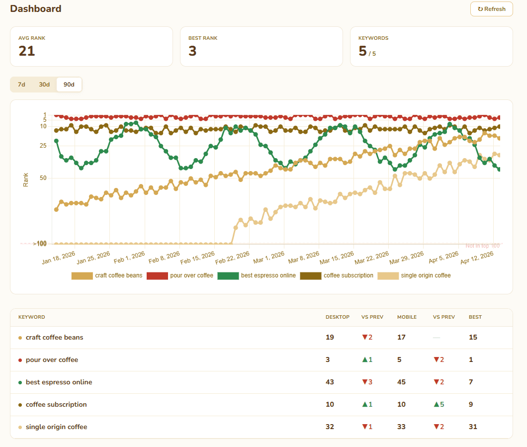 RankPug affordable Google rank tracker dashboard showing daily keyword rankings on desktop and mobile for a small business